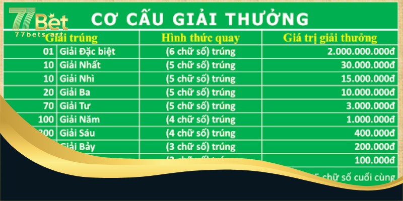 Tổng quan về Xổ số miền Nam 77bet
